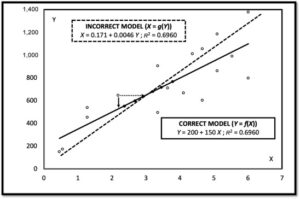 Abductive statistical methods improve the results of calibration curve bioassays